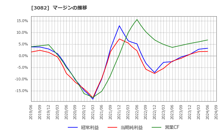 3082 (株)きちりホールディングス: マージンの推移