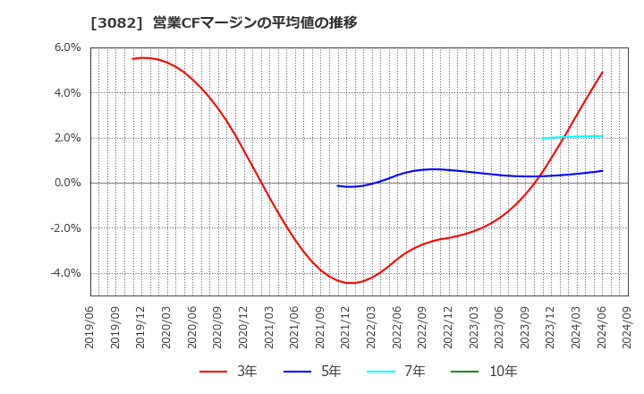 3082 (株)きちりホールディングス: 営業CFマージンの平均値の推移