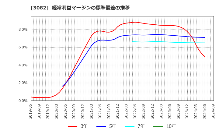 3082 (株)きちりホールディングス: 経常利益マージンの標準偏差の推移