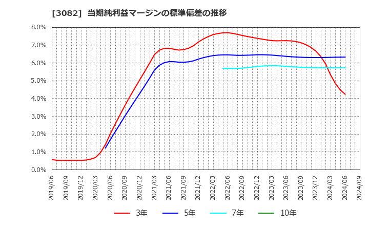 3082 (株)きちりホールディングス: 当期純利益マージンの標準偏差の推移