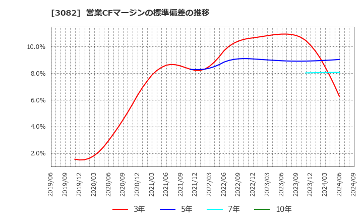 3082 (株)きちりホールディングス: 営業CFマージンの標準偏差の推移