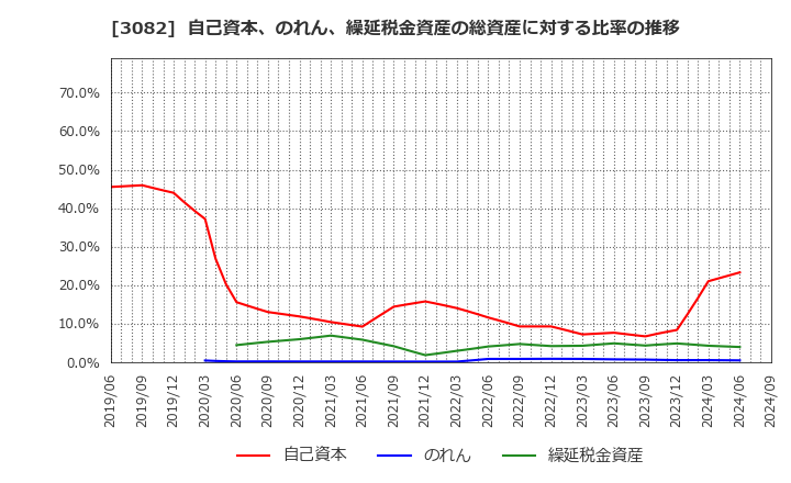 3082 (株)きちりホールディングス: 自己資本、のれん、繰延税金資産の総資産に対する比率の推移