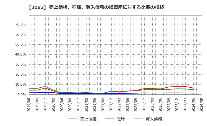 3082 (株)きちりホールディングス: 売上債権、在庫、買入債務の総資産に対する比率の推移