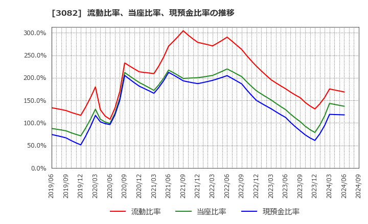 3082 (株)きちりホールディングス: 流動比率、当座比率、現預金比率の推移