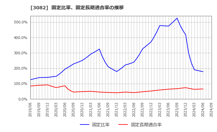 3082 (株)きちりホールディングス: 固定比率、固定長期適合率の推移