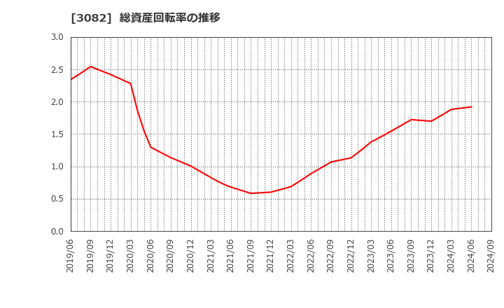 3082 (株)きちりホールディングス: 総資産回転率の推移