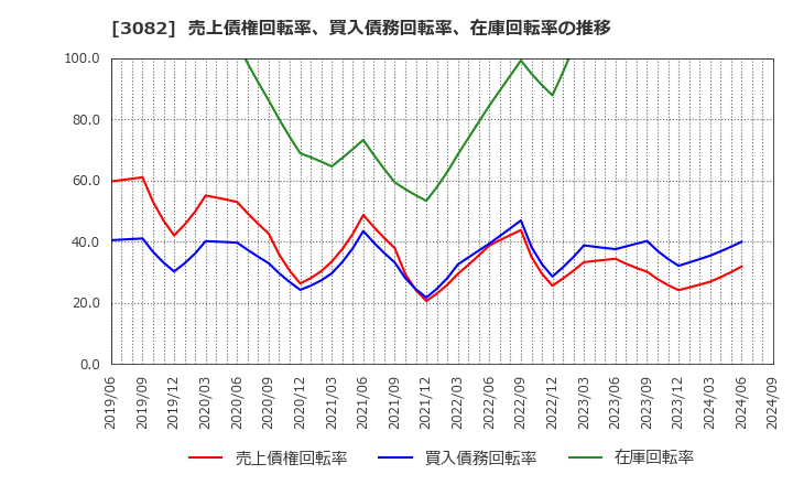 3082 (株)きちりホールディングス: 売上債権回転率、買入債務回転率、在庫回転率の推移