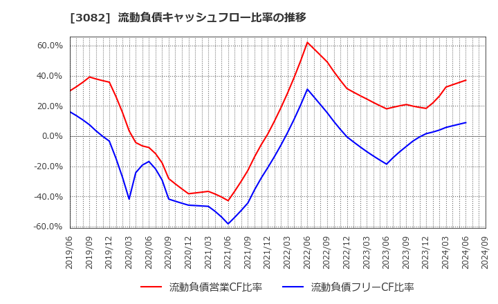 3082 (株)きちりホールディングス: 流動負債キャッシュフロー比率の推移
