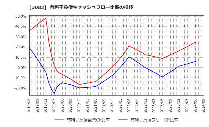 3082 (株)きちりホールディングス: 有利子負債キャッシュフロー比率の推移