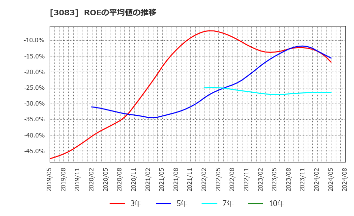 3083 (株)シーズメン: ROEの平均値の推移