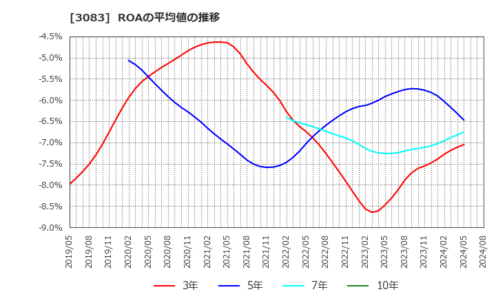 3083 (株)シーズメン: ROAの平均値の推移