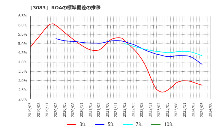 3083 (株)シーズメン: ROAの標準偏差の推移