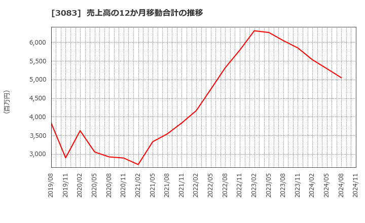 3083 (株)シーズメン: 売上高の12か月移動合計の推移