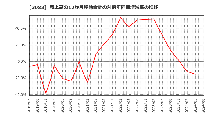 3083 (株)シーズメン: 売上高の12か月移動合計の対前年同期増減率の推移