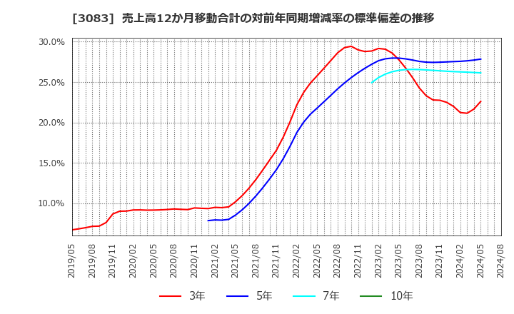 3083 スターシーズ(株): 売上高12か月移動合計の対前年同期増減率の標準偏差の推移