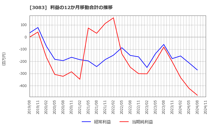 3083 (株)シーズメン: 利益の12か月移動合計の推移