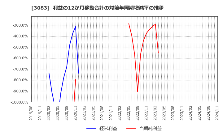 3083 (株)シーズメン: 利益の12か月移動合計の対前年同期増減率の推移