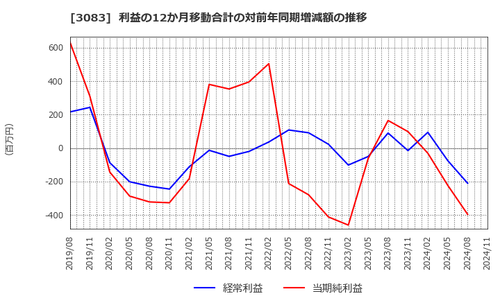 3083 (株)シーズメン: 利益の12か月移動合計の対前年同期増減額の推移