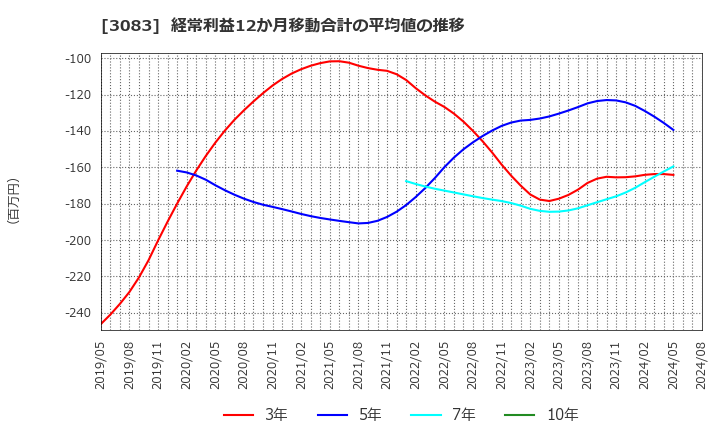 3083 (株)シーズメン: 経常利益12か月移動合計の平均値の推移