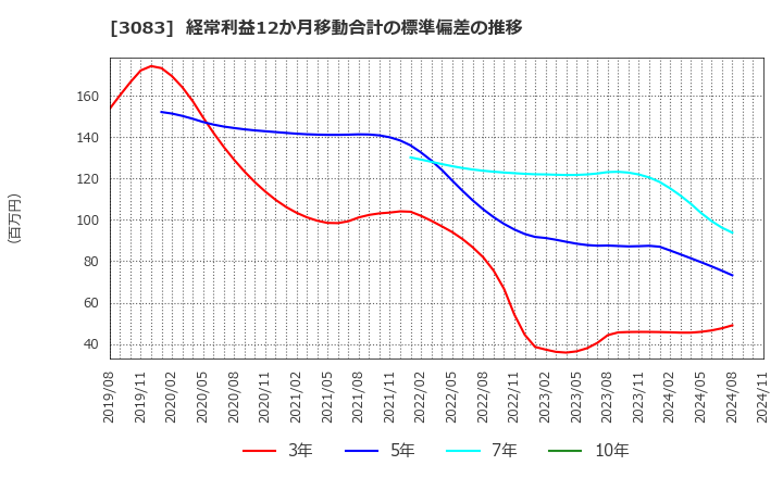 3083 (株)シーズメン: 経常利益12か月移動合計の標準偏差の推移