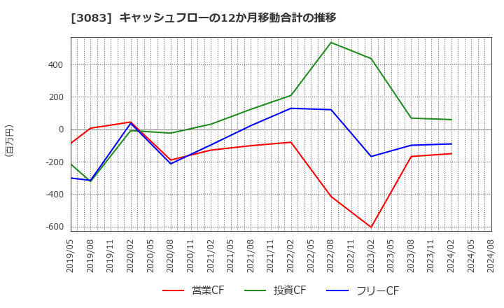 3083 (株)シーズメン: キャッシュフローの12か月移動合計の推移