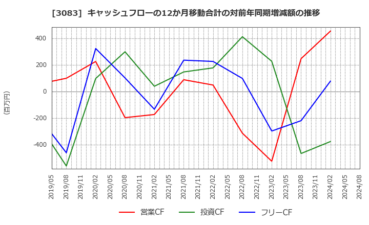 3083 (株)シーズメン: キャッシュフローの12か月移動合計の対前年同期増減額の推移