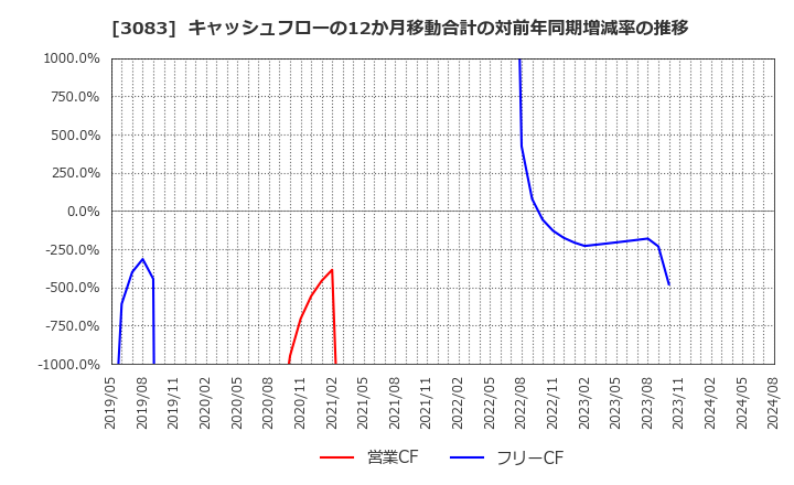 3083 (株)シーズメン: キャッシュフローの12か月移動合計の対前年同期増減率の推移