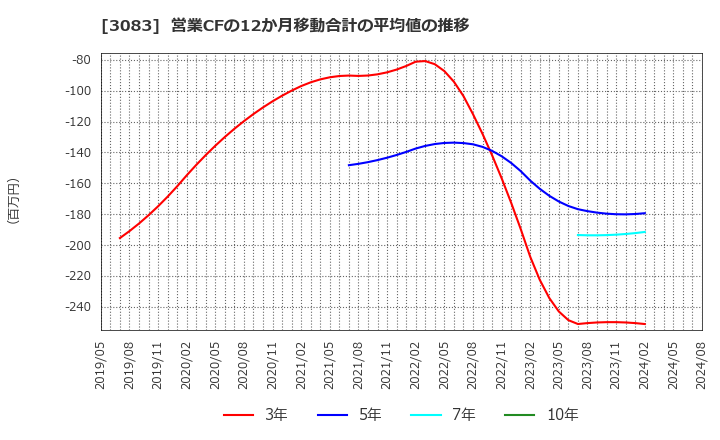 3083 (株)シーズメン: 営業CFの12か月移動合計の平均値の推移