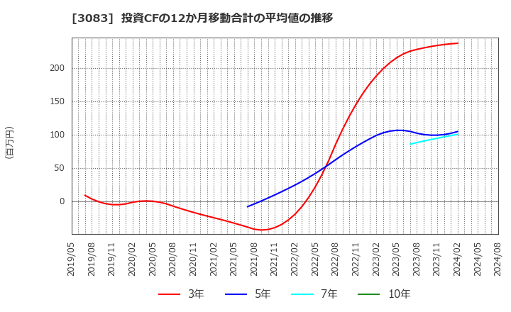 3083 (株)シーズメン: 投資CFの12か月移動合計の平均値の推移