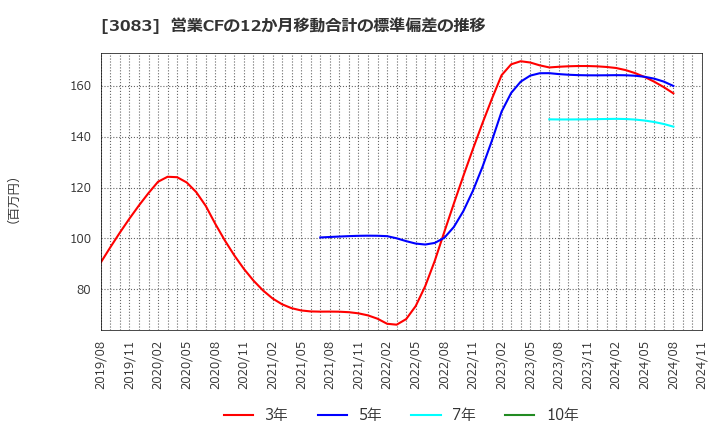 3083 (株)シーズメン: 営業CFの12か月移動合計の標準偏差の推移