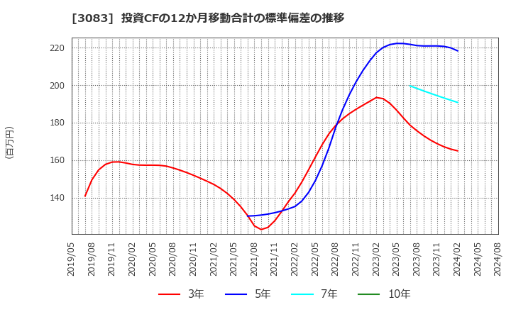 3083 (株)シーズメン: 投資CFの12か月移動合計の標準偏差の推移