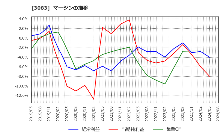 3083 (株)シーズメン: マージンの推移