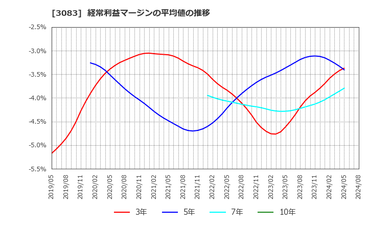 3083 (株)シーズメン: 経常利益マージンの平均値の推移