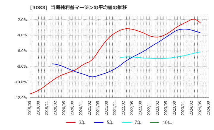 3083 (株)シーズメン: 当期純利益マージンの平均値の推移