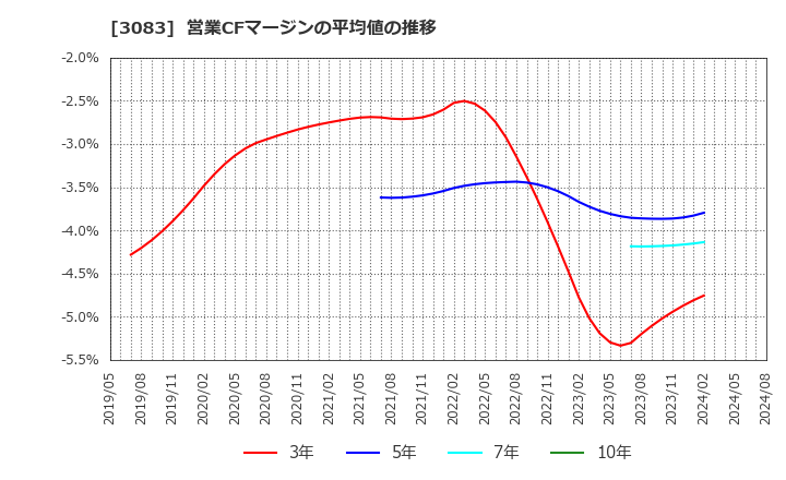 3083 (株)シーズメン: 営業CFマージンの平均値の推移