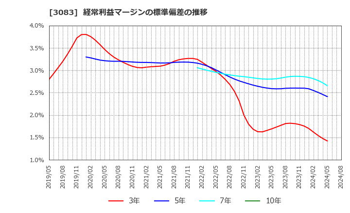 3083 (株)シーズメン: 経常利益マージンの標準偏差の推移