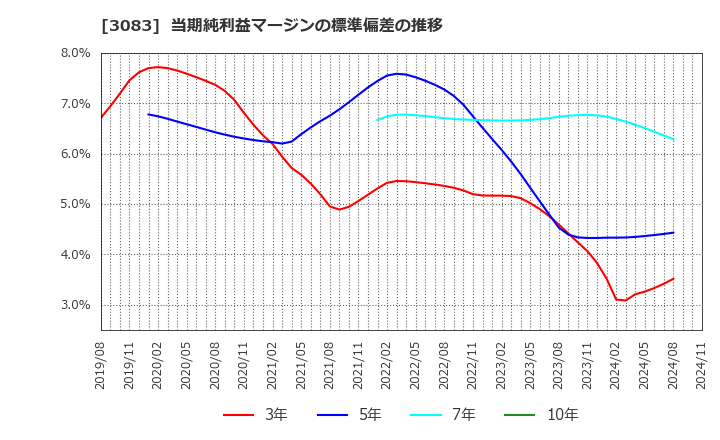 3083 (株)シーズメン: 当期純利益マージンの標準偏差の推移