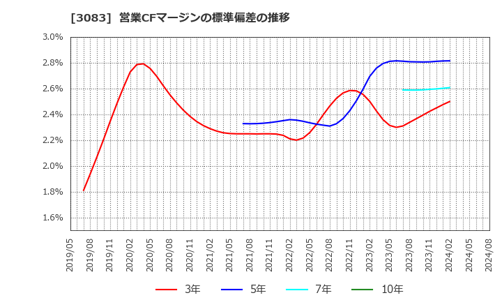 3083 スターシーズ(株): 営業CFマージンの標準偏差の推移