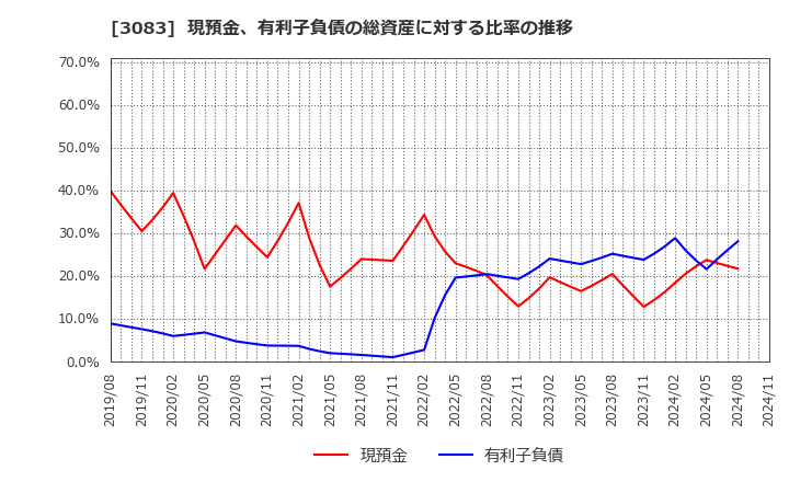 3083 (株)シーズメン: 現預金、有利子負債の総資産に対する比率の推移