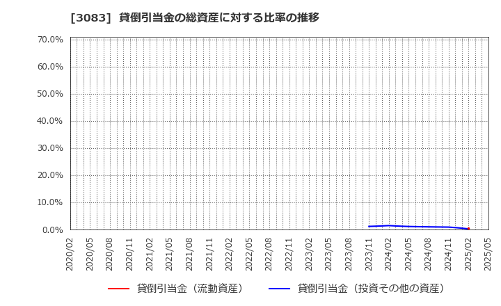 3083 スターシーズ(株): 貸倒引当金の総資産に対する比率の推移