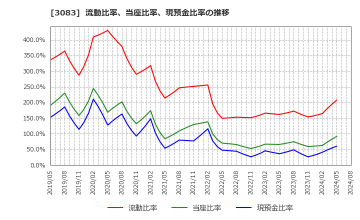 3083 (株)シーズメン: 流動比率、当座比率、現預金比率の推移