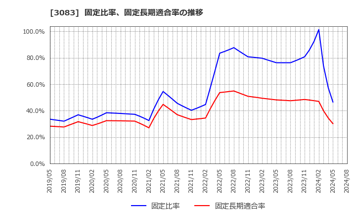 3083 (株)シーズメン: 固定比率、固定長期適合率の推移