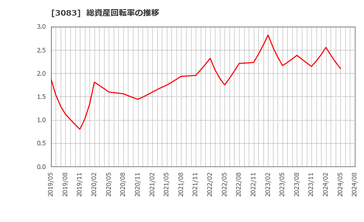 3083 (株)シーズメン: 総資産回転率の推移