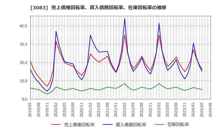 3083 (株)シーズメン: 売上債権回転率、買入債務回転率、在庫回転率の推移