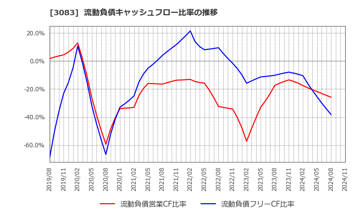 3083 (株)シーズメン: 流動負債キャッシュフロー比率の推移