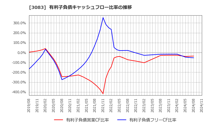 3083 (株)シーズメン: 有利子負債キャッシュフロー比率の推移