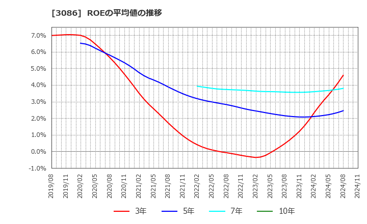 3086 Ｊ．フロント　リテイリング(株): ROEの平均値の推移