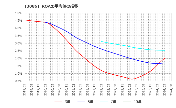 3086 Ｊ．フロント　リテイリング(株): ROAの平均値の推移