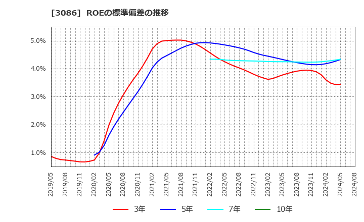 3086 Ｊ．フロント　リテイリング(株): ROEの標準偏差の推移