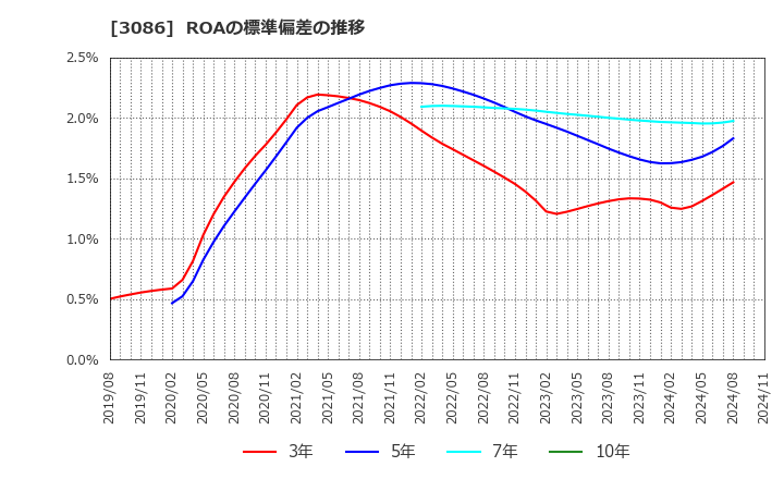 3086 Ｊ．フロント　リテイリング(株): ROAの標準偏差の推移